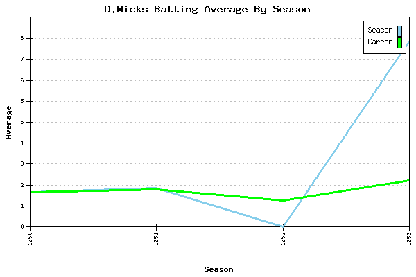 Batting Average Graph for D.Wicks