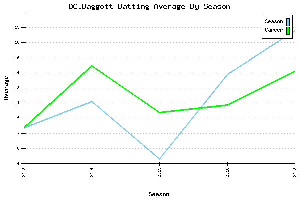 Batting Average Graph for DC.Baggott