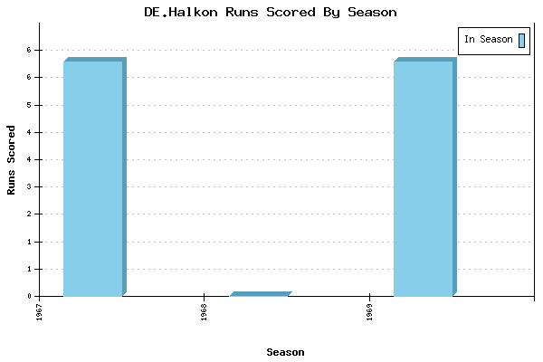Runs per Season Chart for DE.Halkon