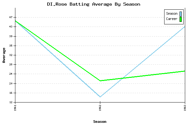 Batting Average Graph for DI.Rose