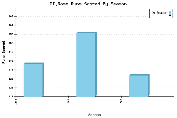 Runs per Season Chart for DI.Rose
