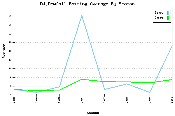 Batting Average Graph for DJ.Dewfall