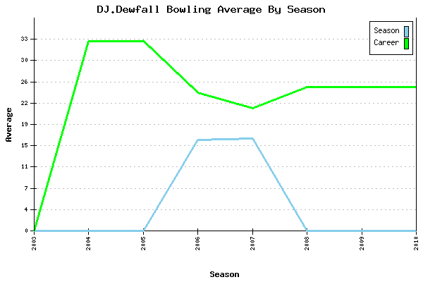 Bowling Average by Season for DJ.Dewfall