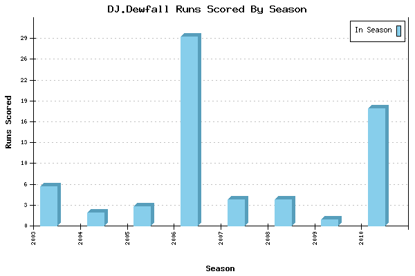 Runs per Season Chart for DJ.Dewfall