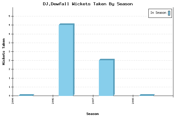 Wickets Taken per Season for DJ.Dewfall