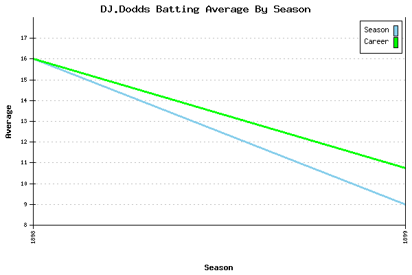 Batting Average Graph for DJ.Dodds