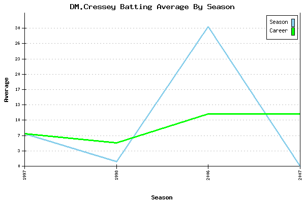 Batting Average Graph for DM.Cressey