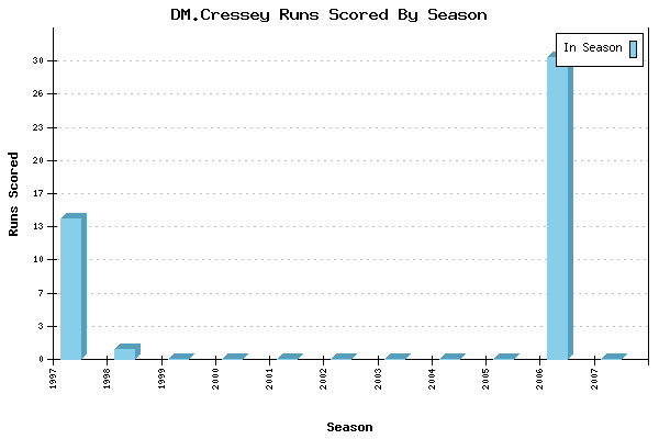 Runs per Season Chart for DM.Cressey