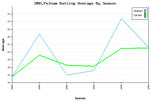 Batting Average Graph for DRH.Pelham