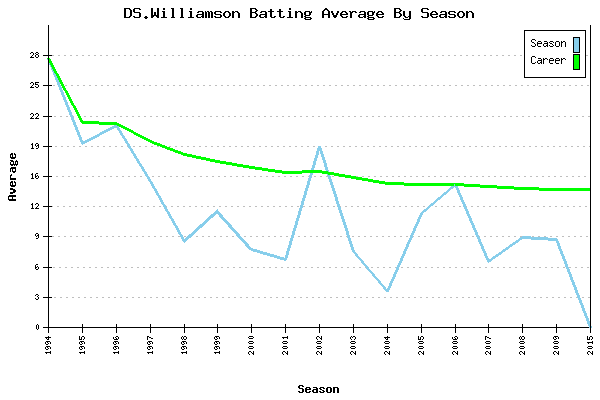Batting Average Graph for DS.Williamson