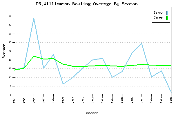 Bowling Average by Season for DS.Williamson