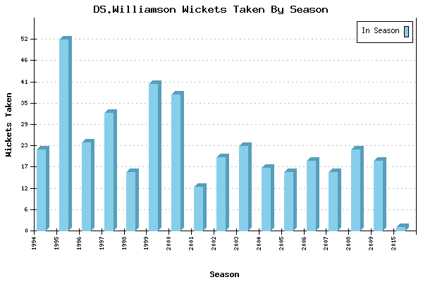 Wickets Taken per Season for DS.Williamson