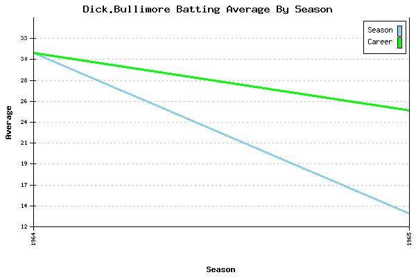 Batting Average Graph for Dick.Bullimore