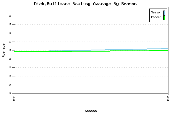 Bowling Average by Season for Dick.Bullimore
