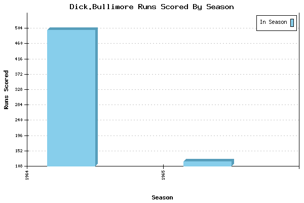 Runs per Season Chart for Dick.Bullimore