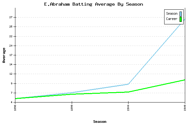 Batting Average Graph for E.Abraham