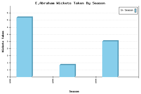 Wickets Taken per Season for E.Abraham