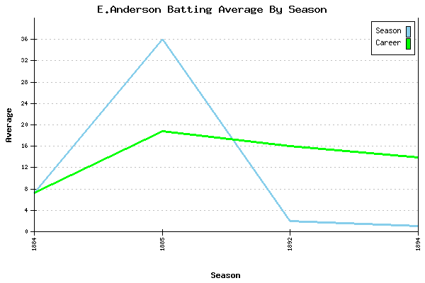 Batting Average Graph for E.Anderson
