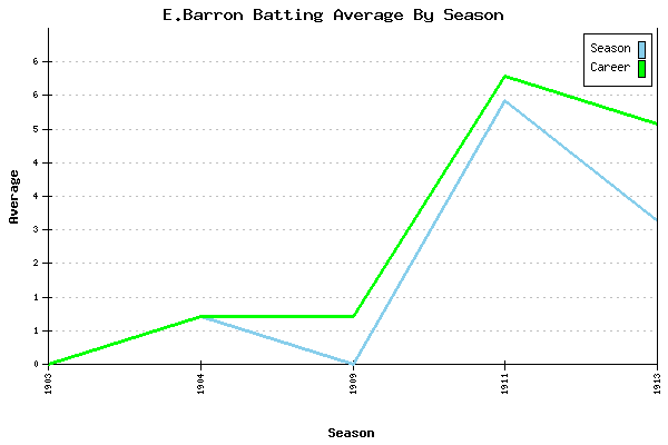 Batting Average Graph for E.Barron