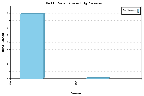 Runs per Season Chart for E.Bell