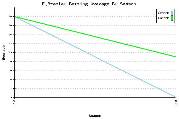 Batting Average Graph for E.Bramley