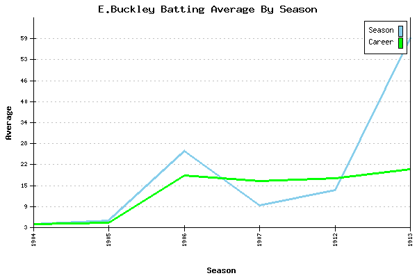 Batting Average Graph for E.Buckley