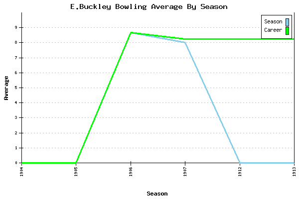 Bowling Average by Season for E.Buckley