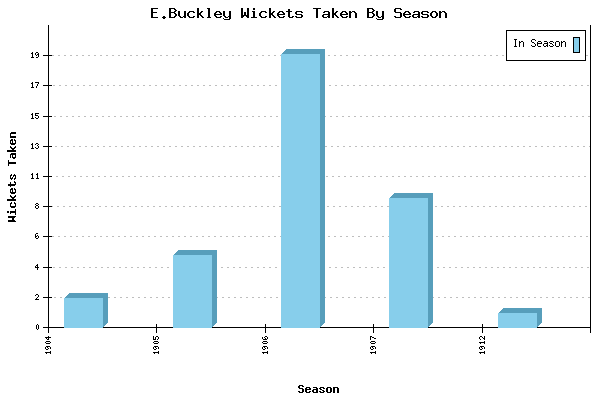 Wickets Taken per Season for E.Buckley