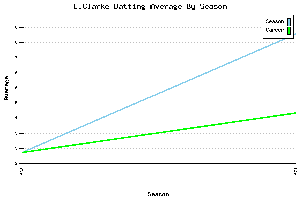 Batting Average Graph for E.Clarke