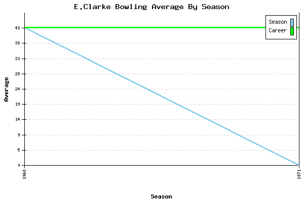 Bowling Average by Season for E.Clarke