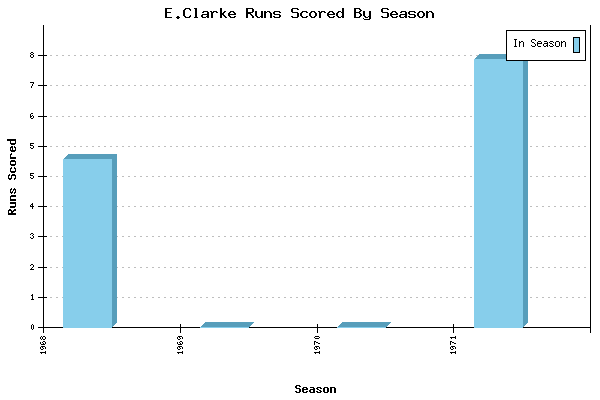 Runs per Season Chart for E.Clarke