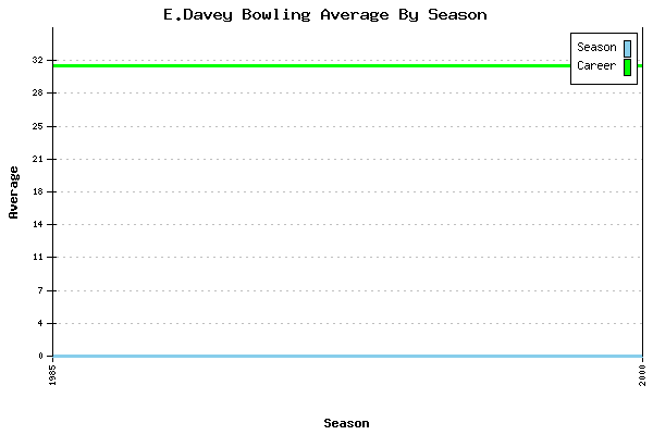 Bowling Average by Season for E.Davey
