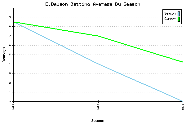 Batting Average Graph for E.Dawson