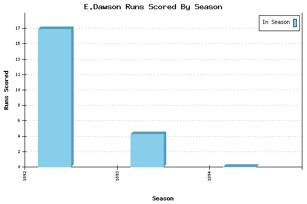 Runs per Season Chart for E.Dawson