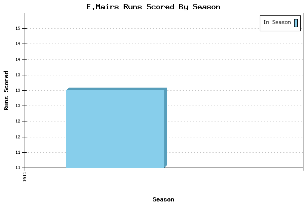 Runs per Season Chart for E.Mairs