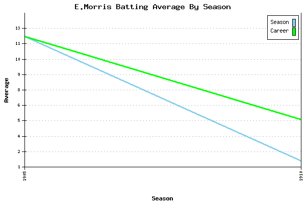 Batting Average Graph for E.Morris