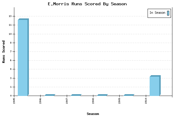 Runs per Season Chart for E.Morris