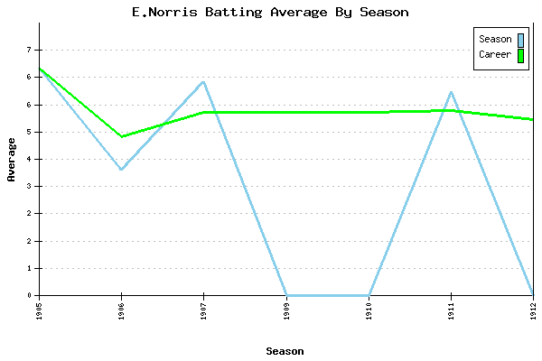 Batting Average Graph for E.Norris