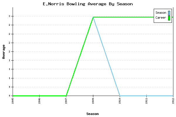 Bowling Average by Season for E.Norris
