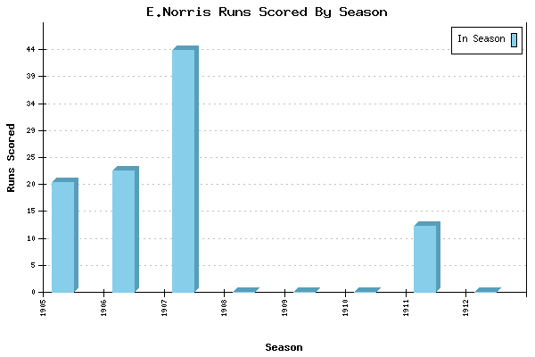 Runs per Season Chart for E.Norris