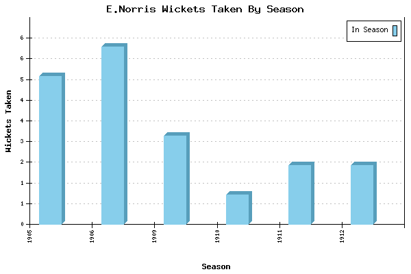 Wickets Taken per Season for E.Norris