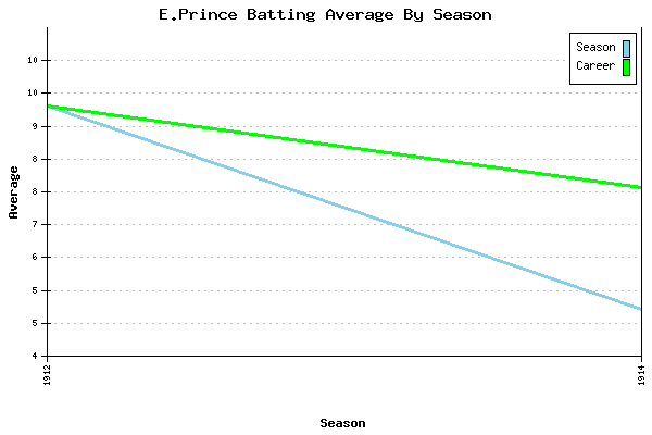 Batting Average Graph for E.Prince