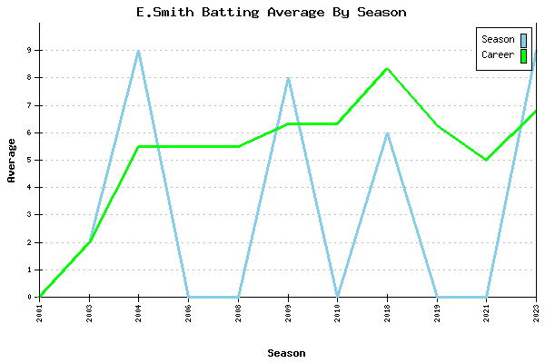 Batting Average Graph for E.Smith