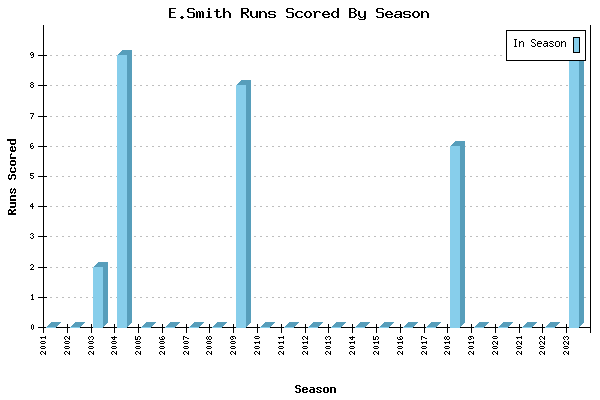 Runs per Season Chart for E.Smith