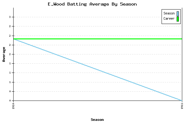 Batting Average Graph for E.Wood