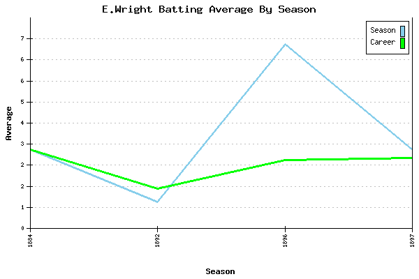Batting Average Graph for E.Wright