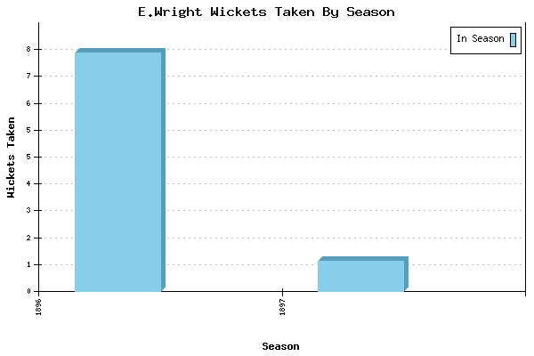 Wickets Taken per Season for E.Wright