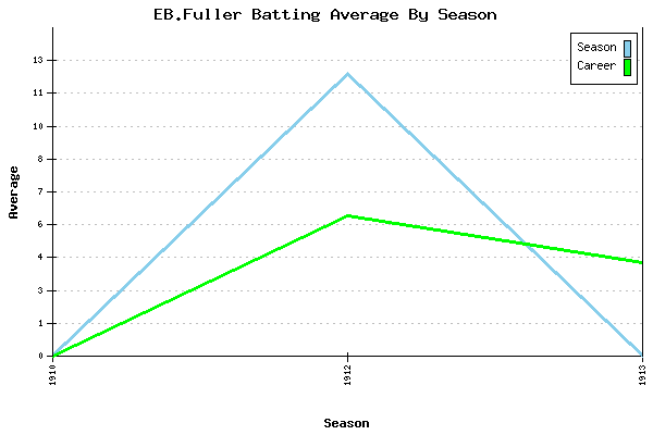 Batting Average Graph for EB.Fuller