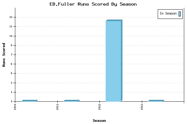 Runs per Season Chart for EB.Fuller