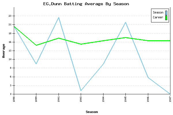 Batting Average Graph for EG.Dunn